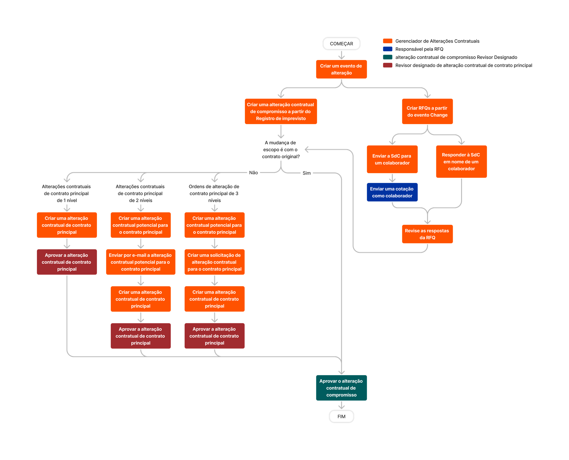 diagram_change-events_change-orders-for-prime-contracts.png
