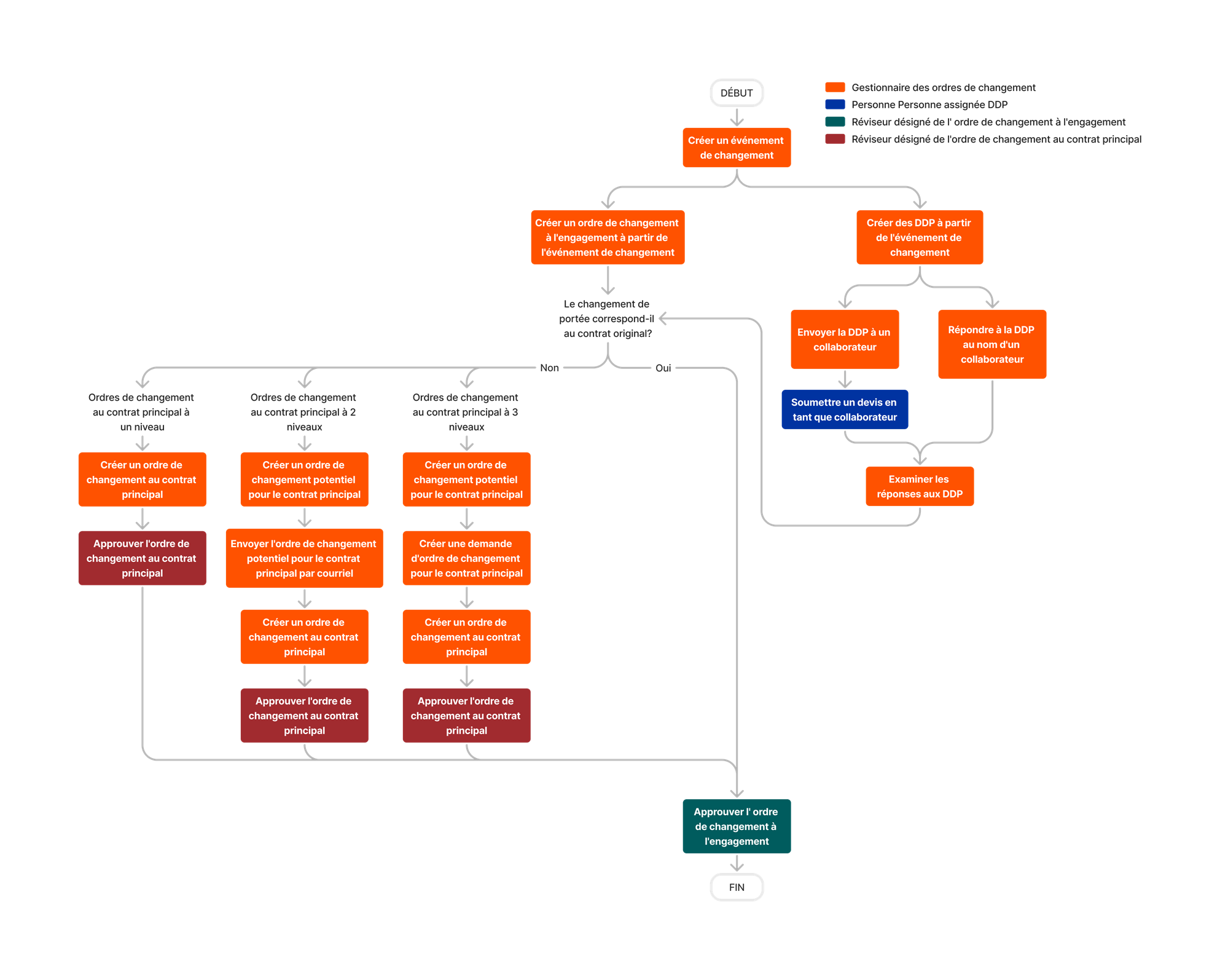 diagram_change-events_change-orders-for-prime-contracts.png