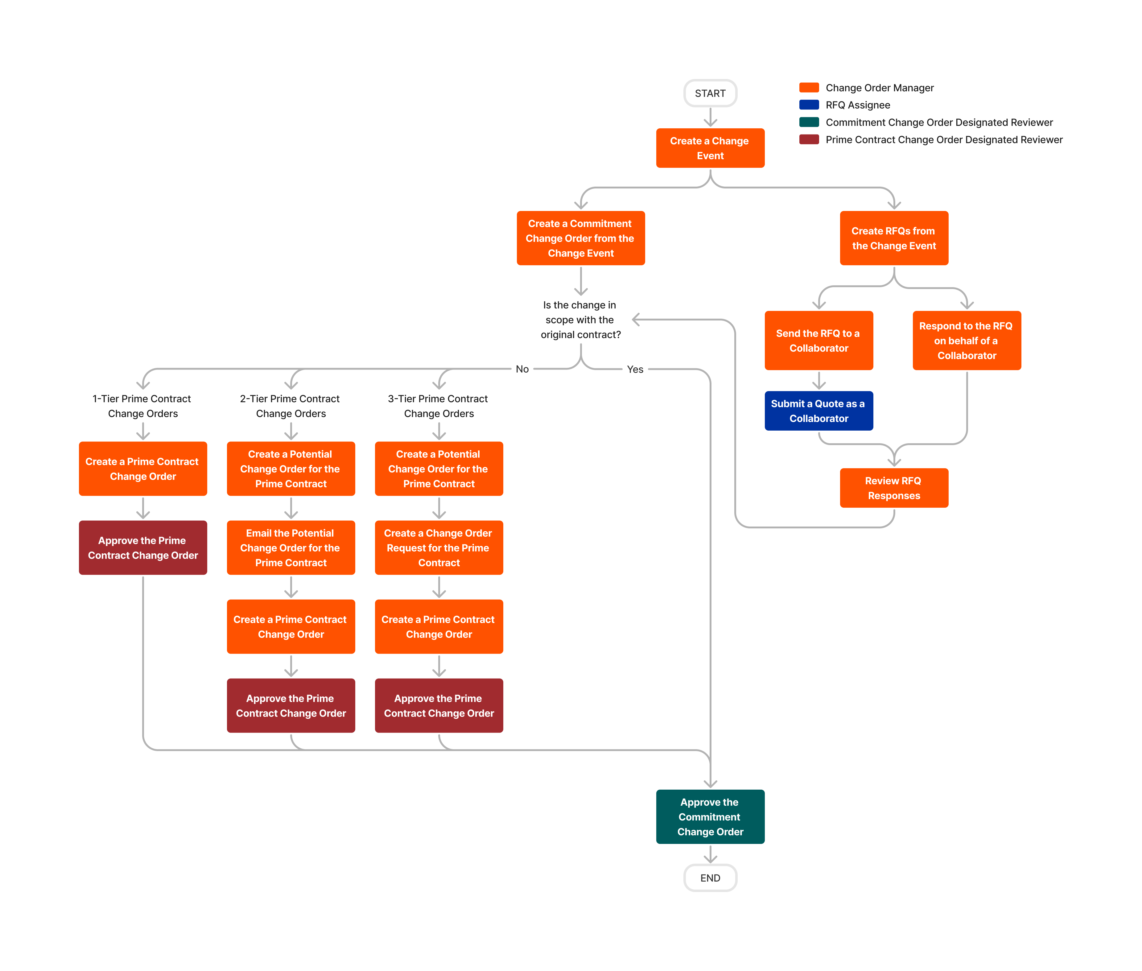 diagram_change-events_change-orders-for-prime-contracts.png
