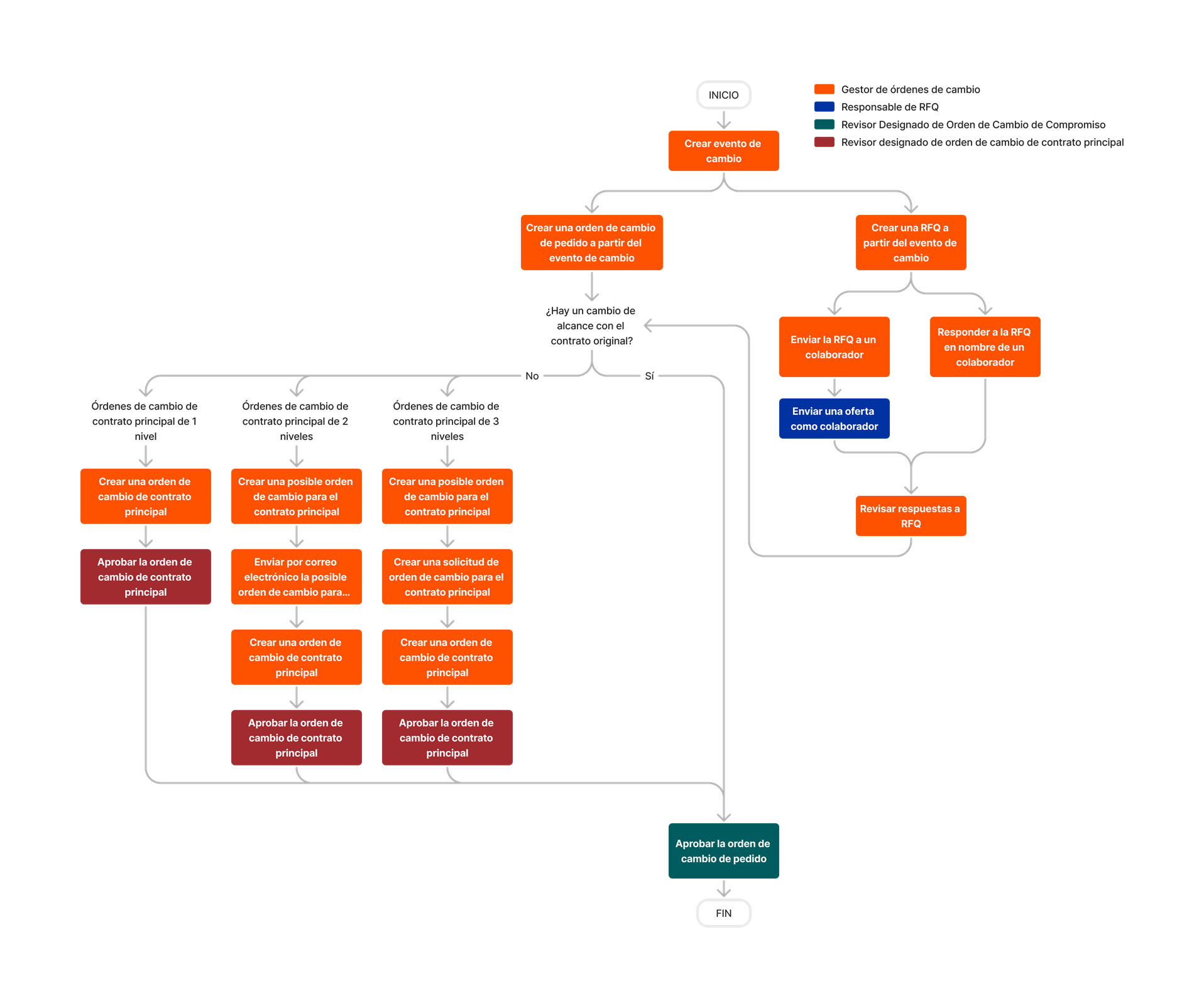 diagram_change-events_change-orders-for-prime-contracts.png