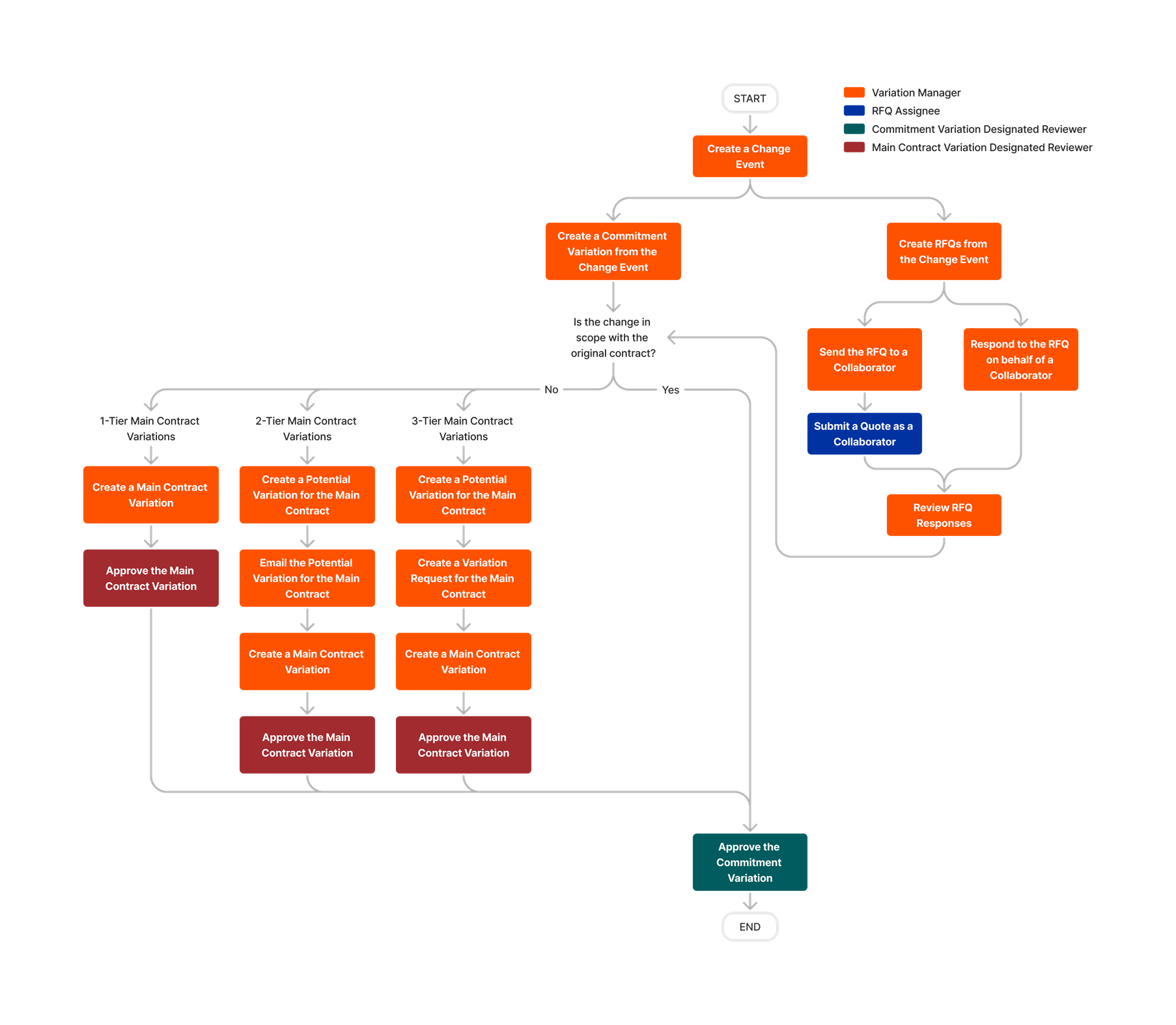 diagram_change-events_change-orders-for-prime-contracts.png