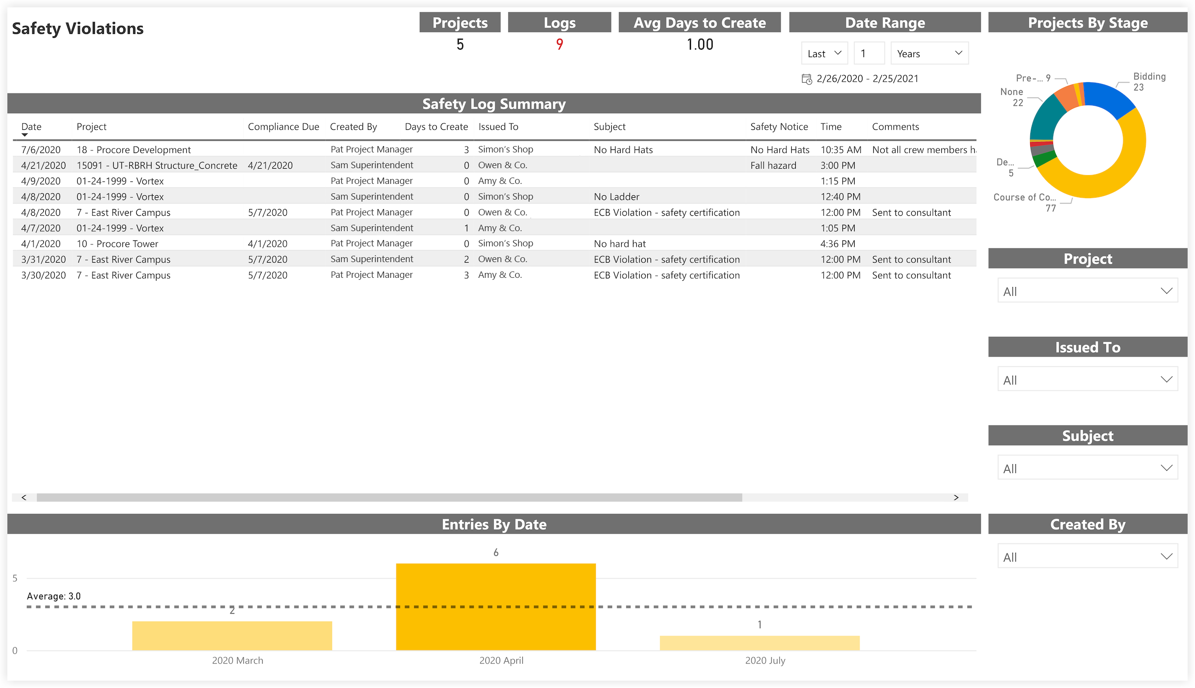 procore-analytics-daily-logs-safety-violations.png