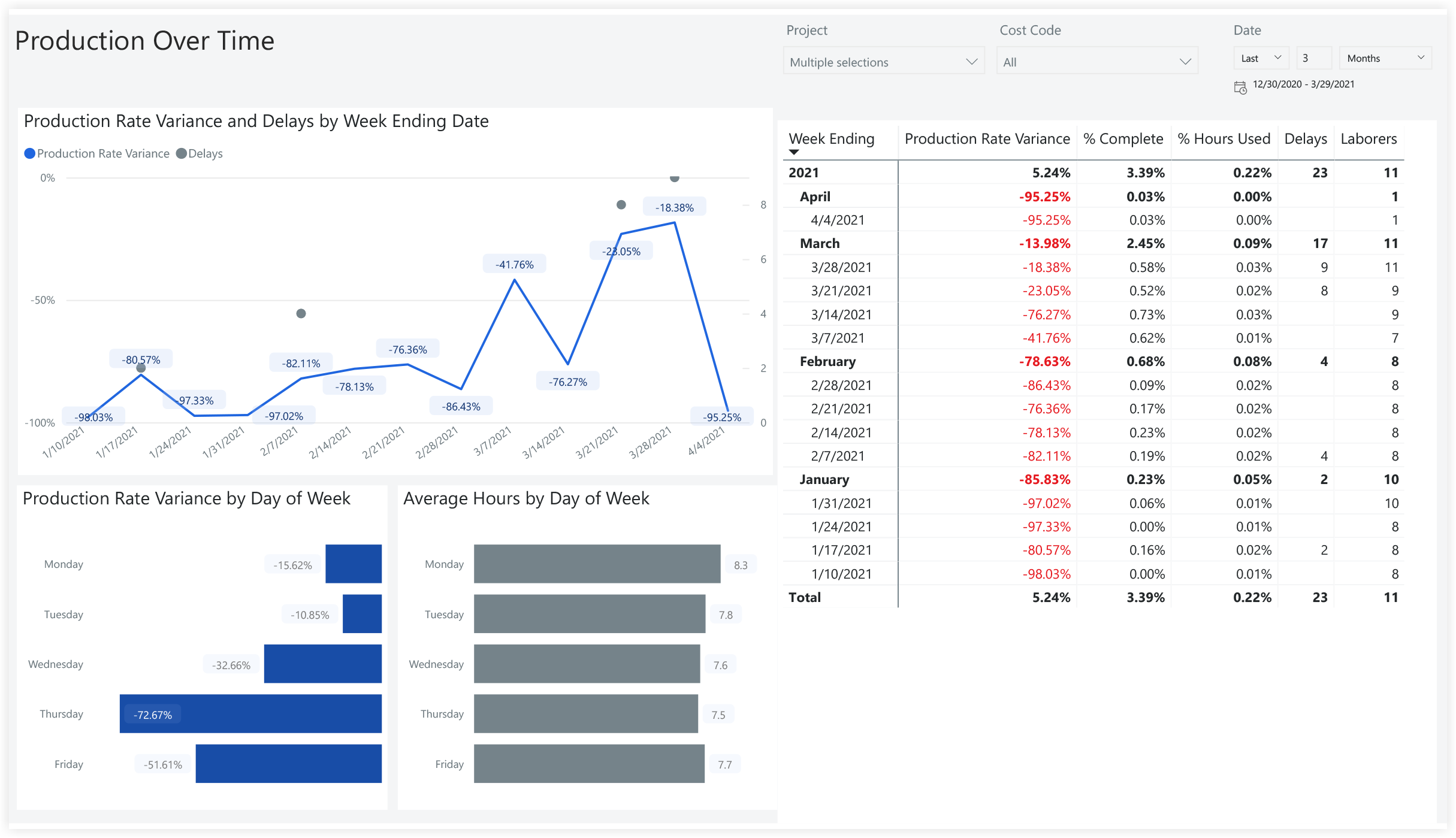 procore-analytics-specialty-contractor-production-over-time.png