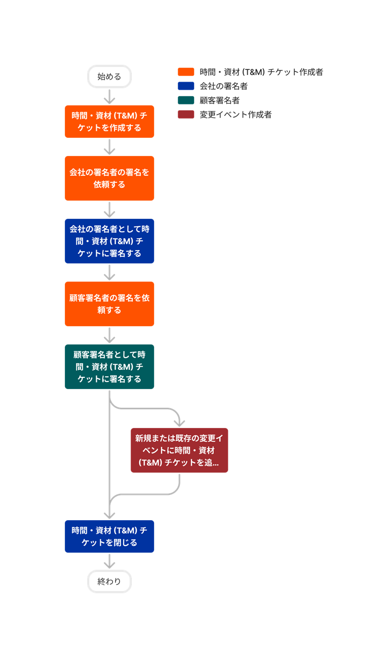 diagram_tm-tickets_tool-overview.png