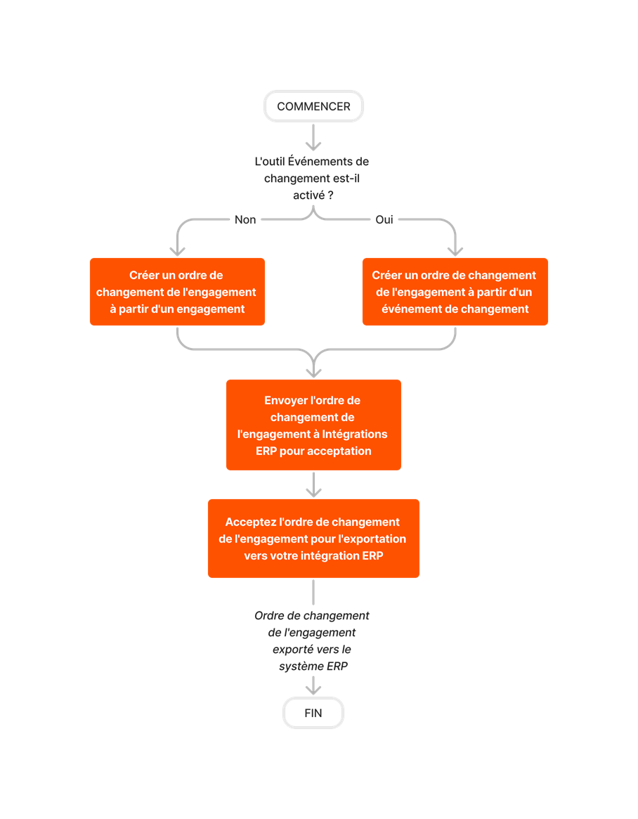 diagram_erp-generic_create-and-export-commitment-change-orders.png