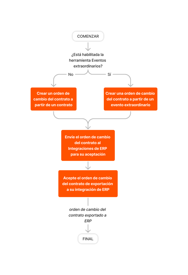 diagram_erp-generic_create-and-export-commitment-change-orders.png