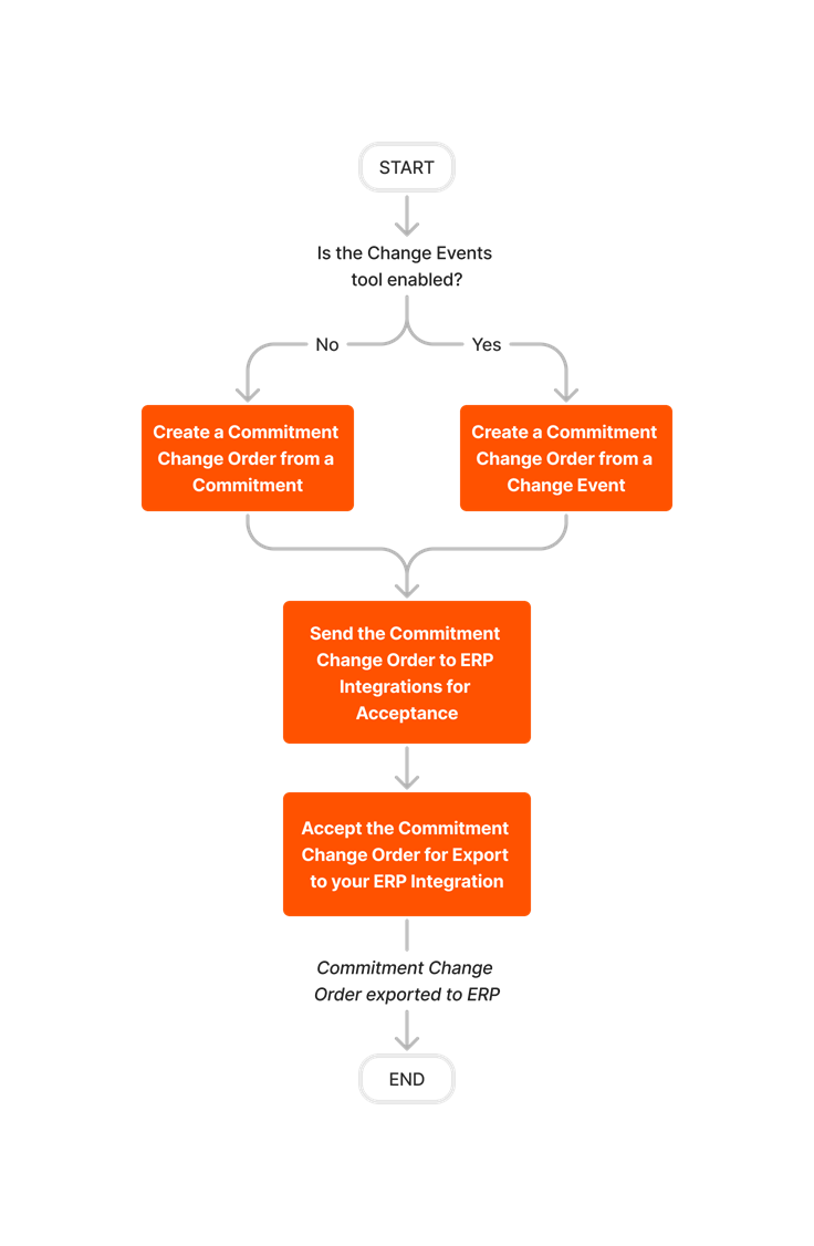 diagram_erp-generic_create-and-export-commitment-change-orders.png