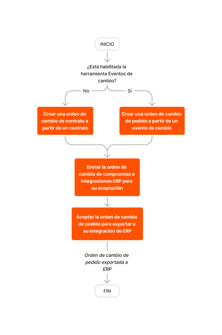 diagram_erp-generic_create-and-export-commitment-change-orders.png
