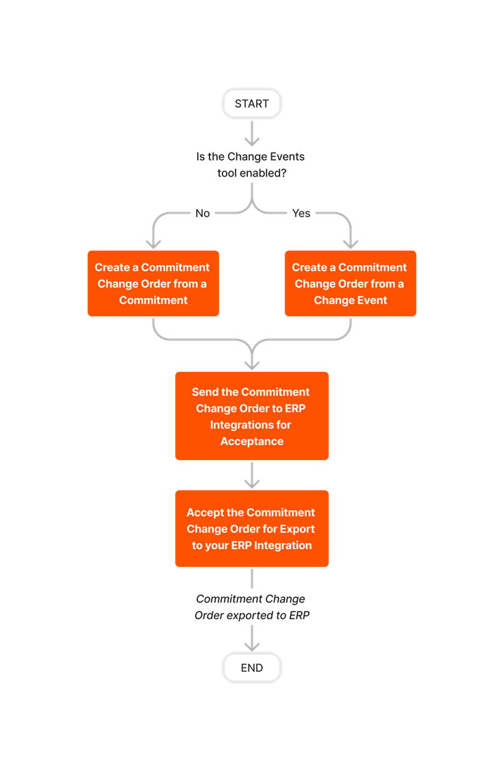 diagram_erp-generic_create-and-export-commitment-change-orders.png