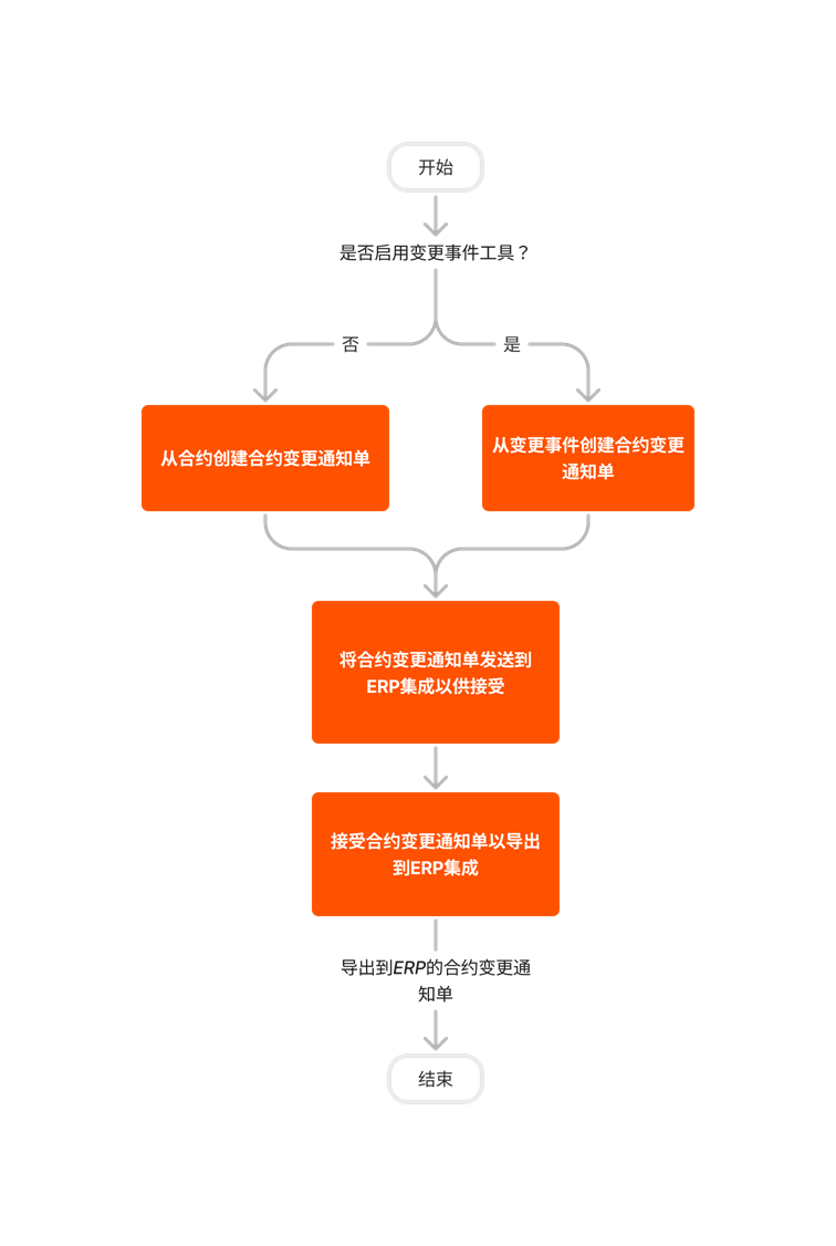 diagram_erp-generic_create-and-export-commitment-change-orders.png