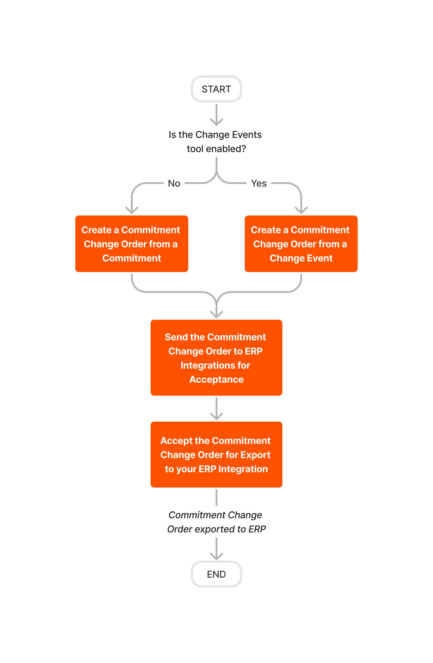 diagram-erp-generic-create-and-export-commitment-change-orders
