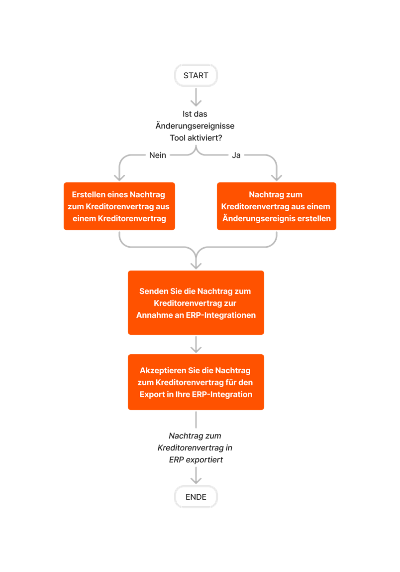 diagram_erp-generic_create-and-export-commitment-change-orders.png