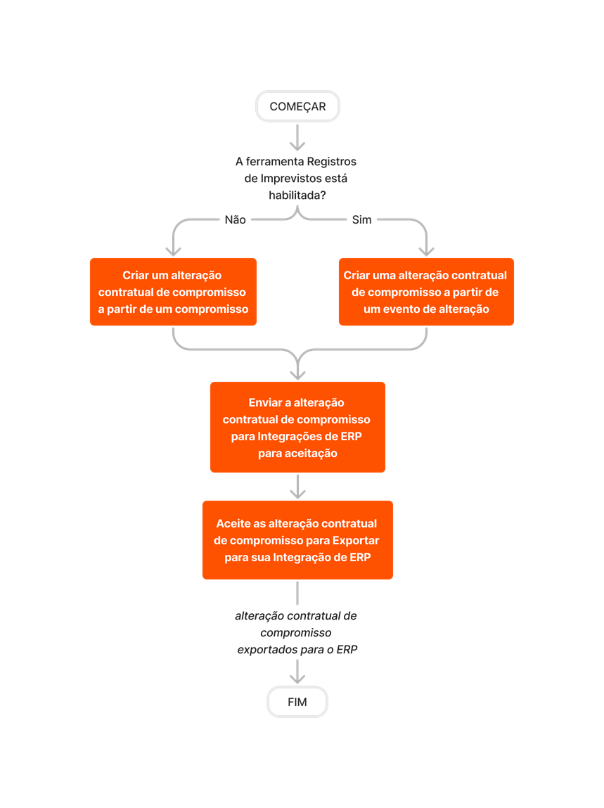 diagram_erp-generic_create-and-export-commitment-change-orders.png