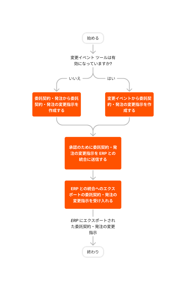 diagram_erp-generic_create-and-export-commitment-change-orders.png