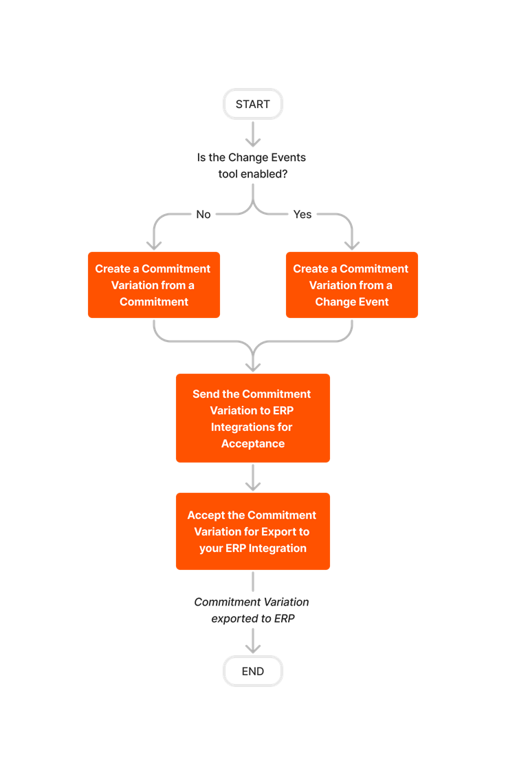 diagram_erp-generic_create-and-export-commitment-change-orders.png