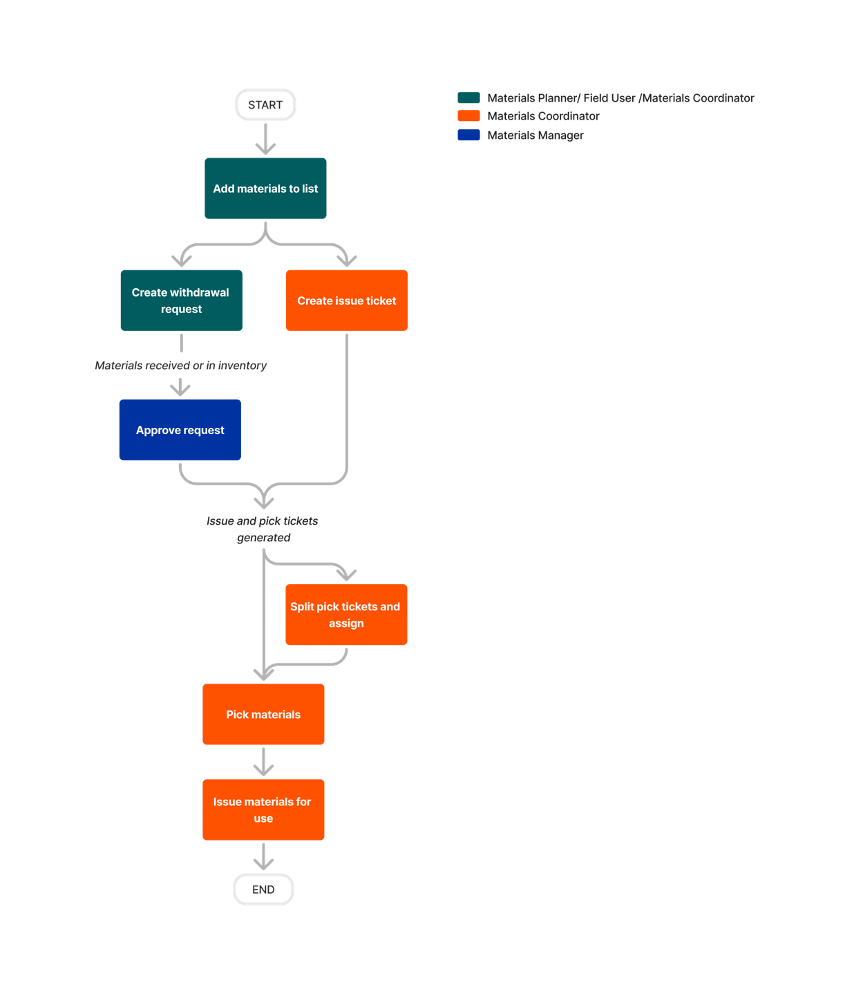 diagram-materials-request-and-issue
