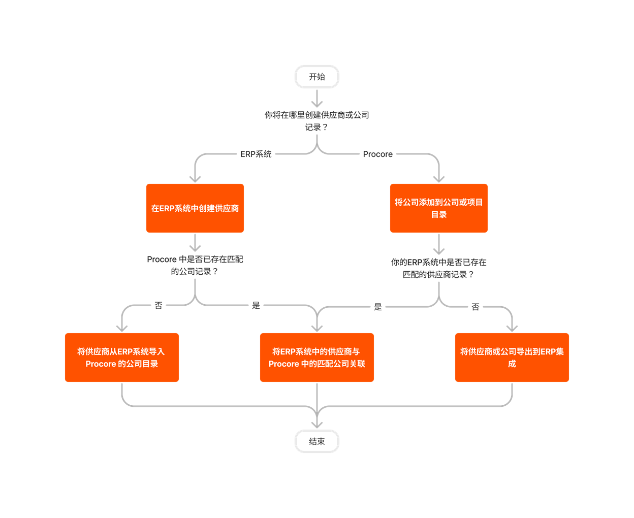 Diagram Erp Generic Create And Sync Vendors