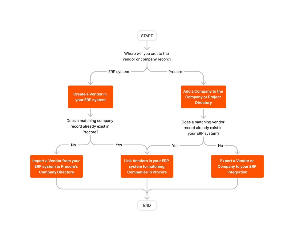 diagram_erp-generic_create-and-sync-vendors.png