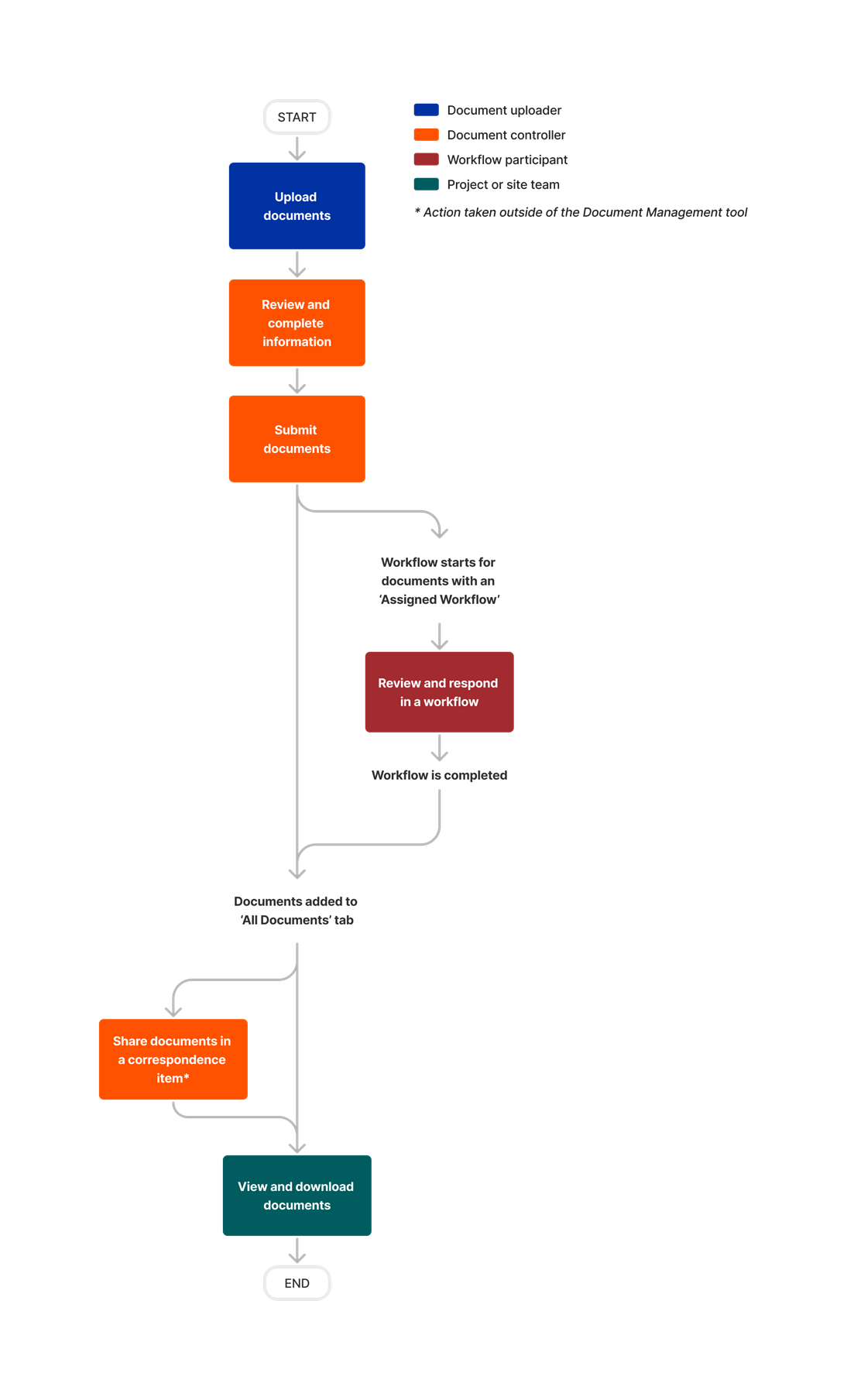 diagram_document-management_general-tool-process.png