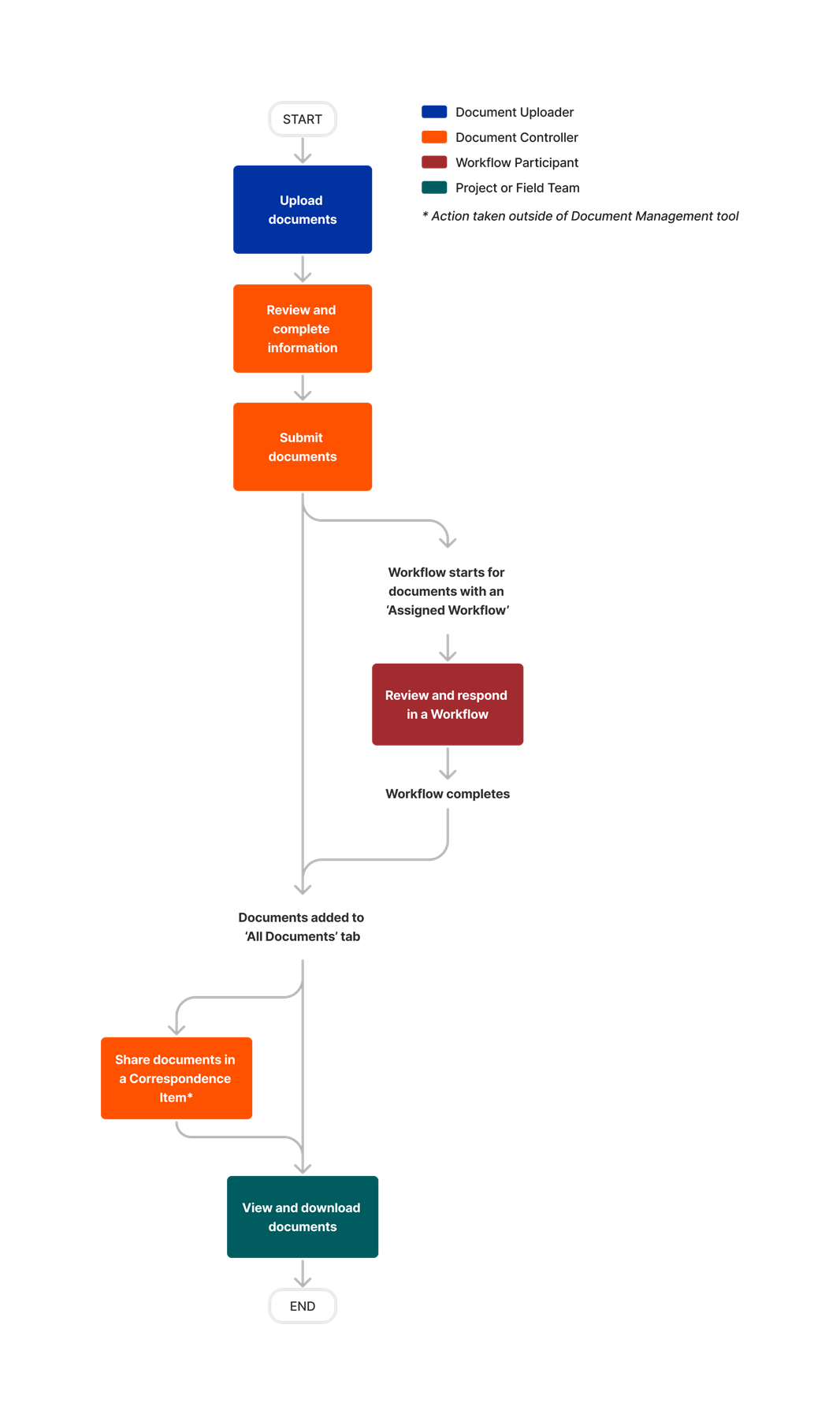 diagram_document-management_general-tool-process.png