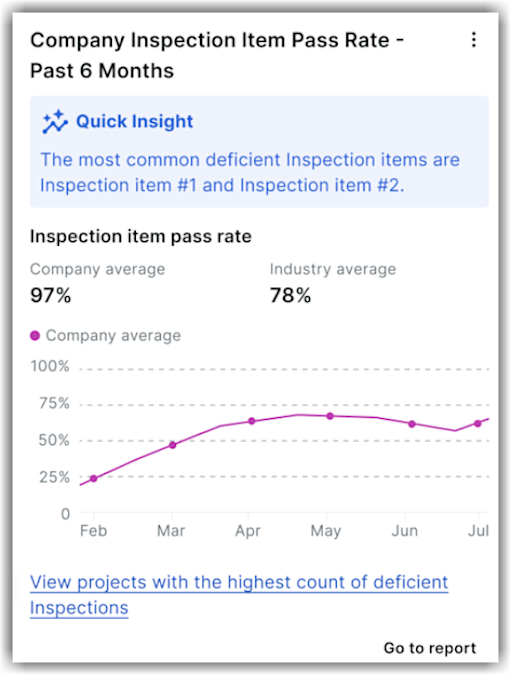 This image shows an example of Company Inspection Item Pass Rate - Last 6 months insights.