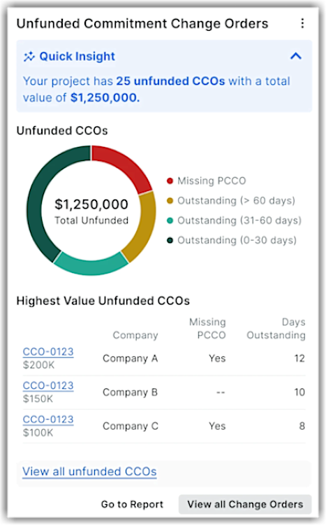 This image shows an example of project-level Unfunded CCO Insights.