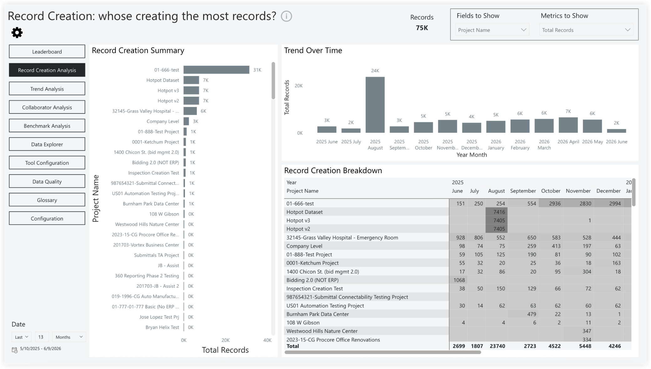 Dashboard showing record creation analysis with bar charts, trend over time graph, and breakdown table listing 75K total records by project.