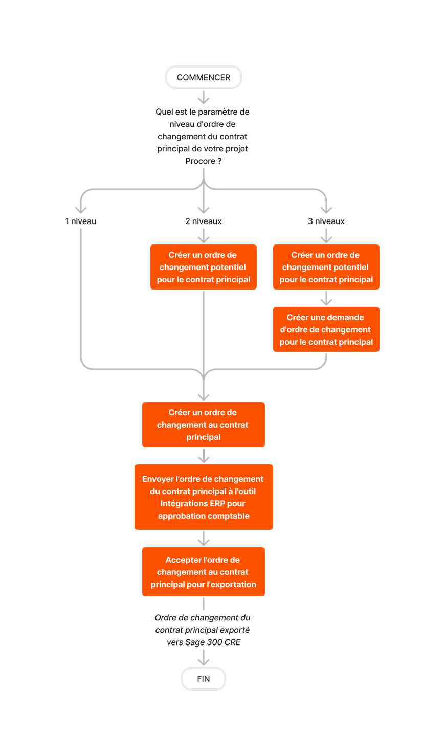 diagram_erp-sage-300-cre_create-and-export-prime-contract-change-orders.png