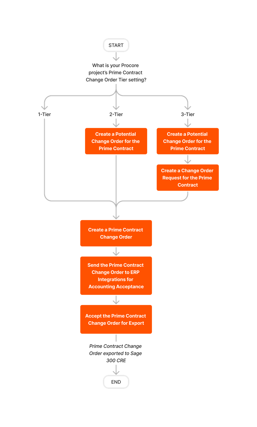 diagram_erp-sage-300-cre_create-and-export-prime-contract-change-orders.png