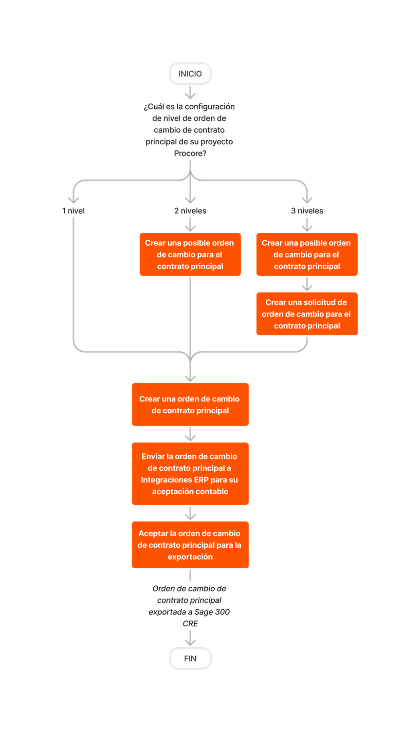 diagram_erp-sage-300-cre_create-and-export-prime-contract-change-orders.png