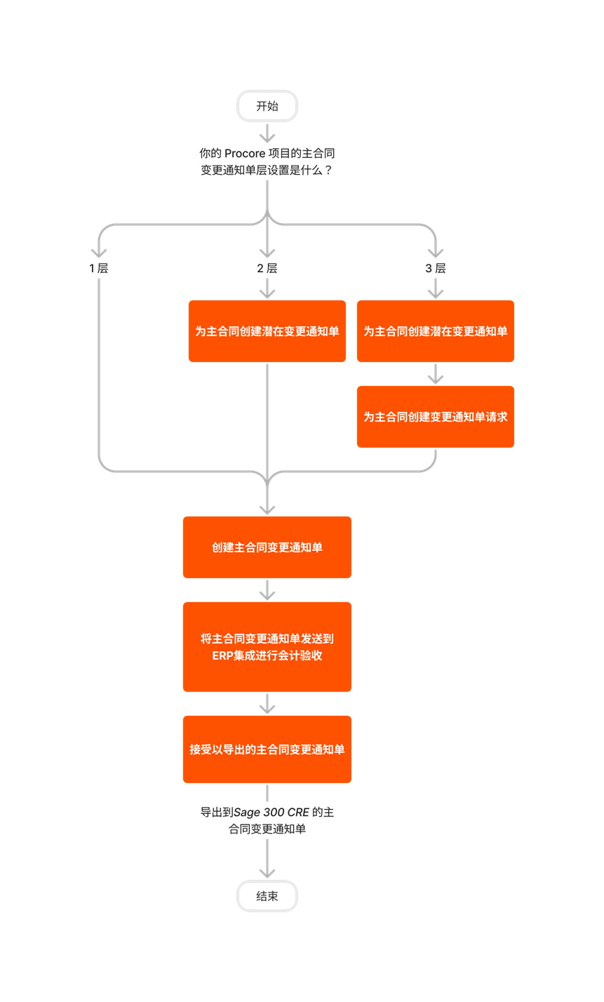 diagram_erp-sage-300-cre_create-and-export-prime-contract-change-orders.png