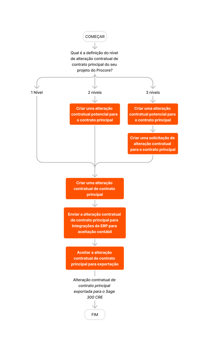 diagram_erp-sage-300-cre_create-and-export-prime-contract-change-orders.png