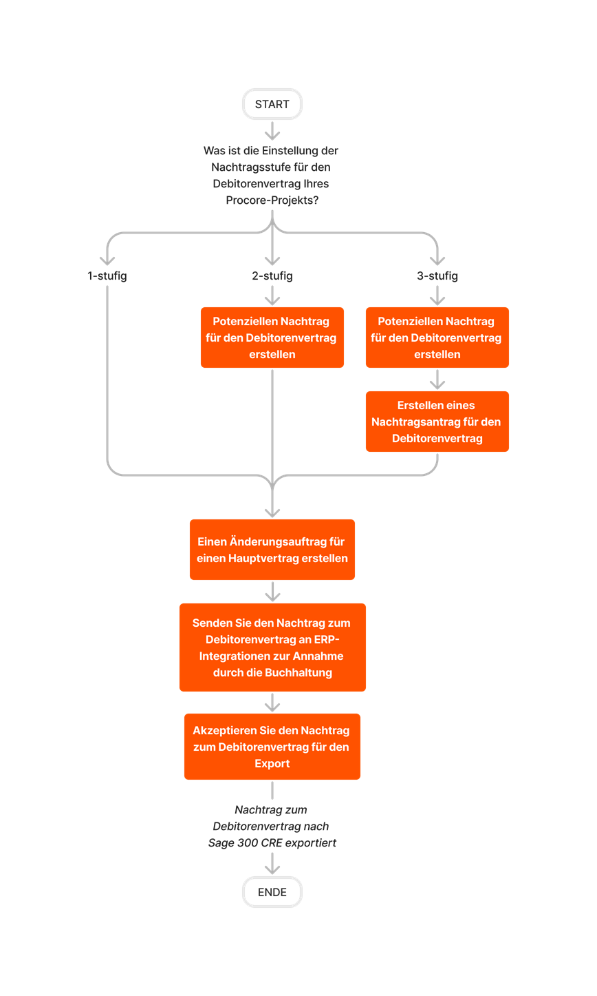 diagram_erp-sage-300-cre_create-and-export-prime-contract-change-orders.png