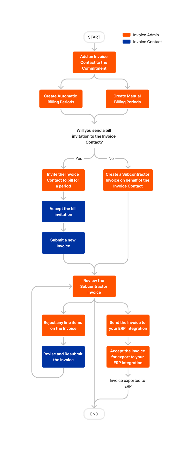 diagram_progress-billings_subcontractor-invoices.png