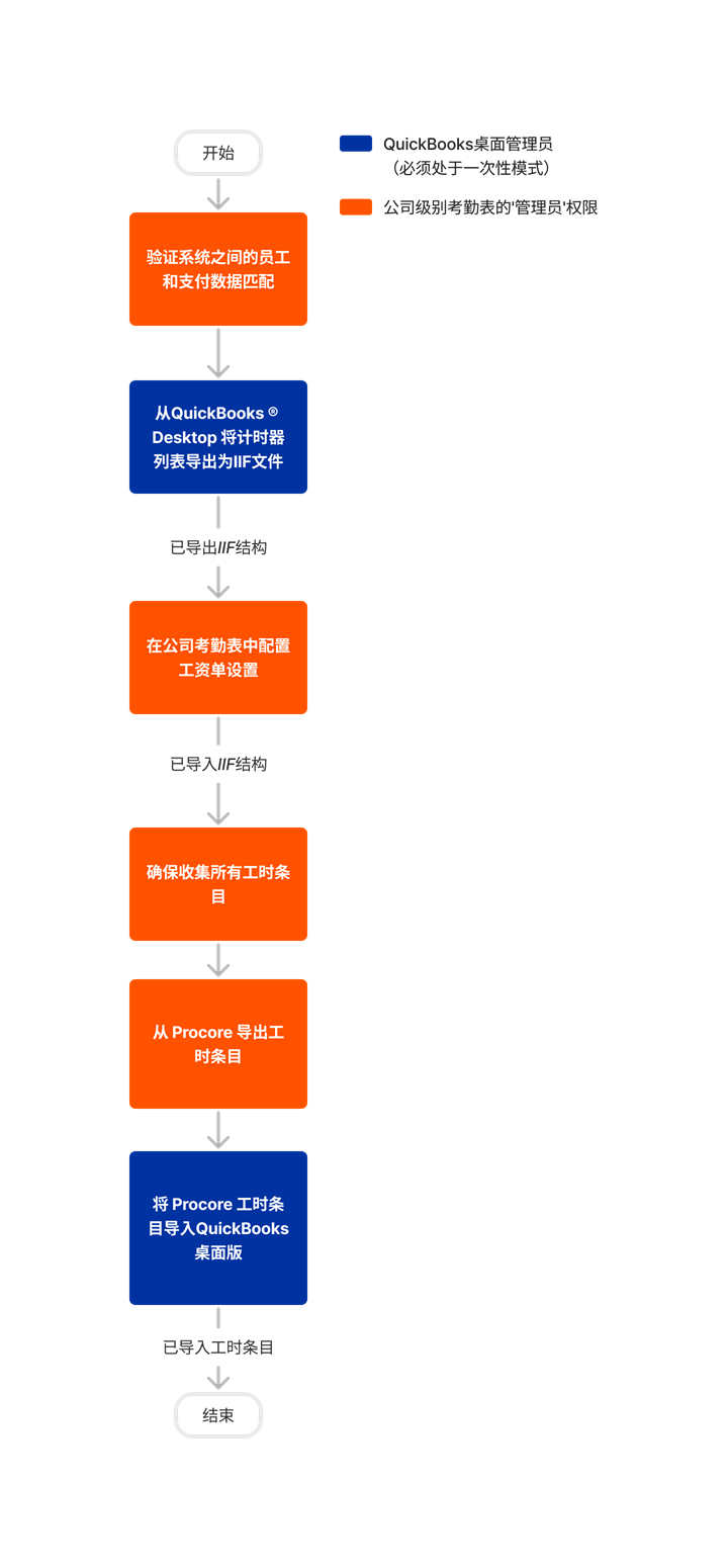 diagram_timesheets_company-level_transfer-procore-time-entries-to-quickbooks-desktop.png