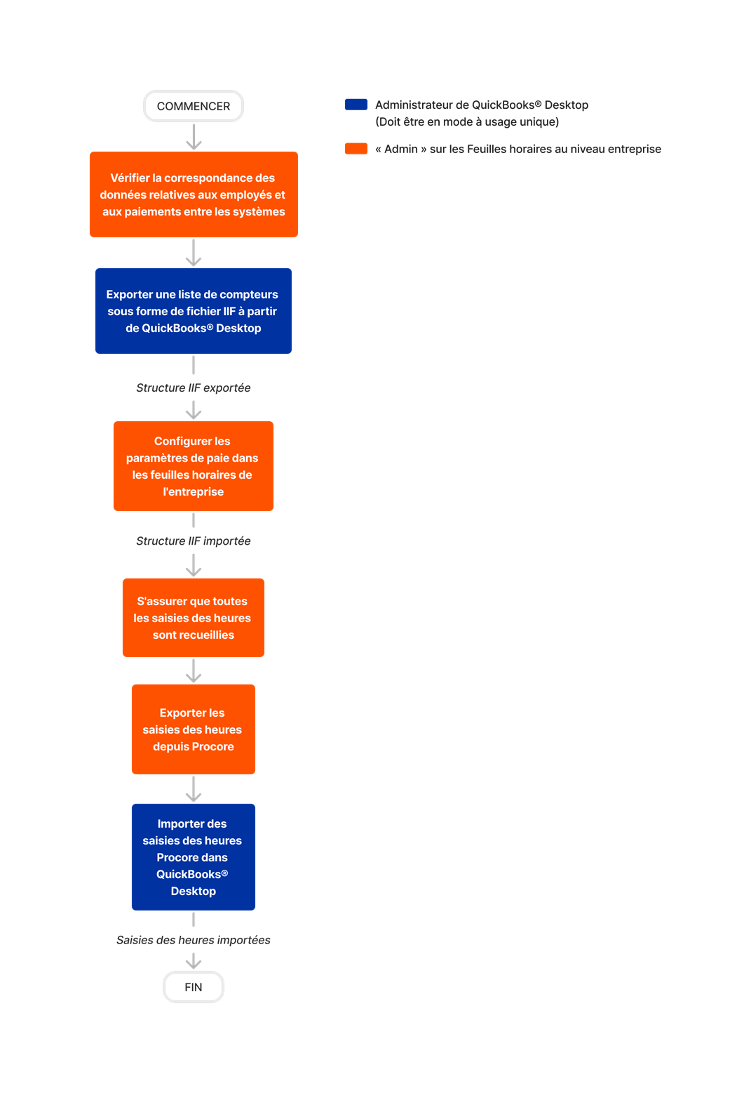 diagram_timesheets_company-level_transfer-procore-time-entries-to-quickbooks-desktop.png