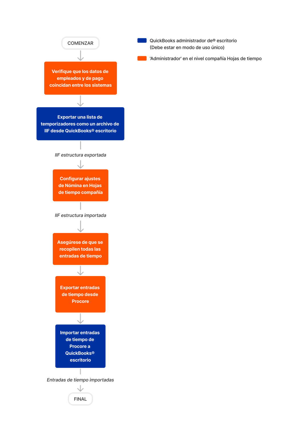 diagram_timesheets_company-level_transfer-procore-time-entries-to-quickbooks-desktop.png
