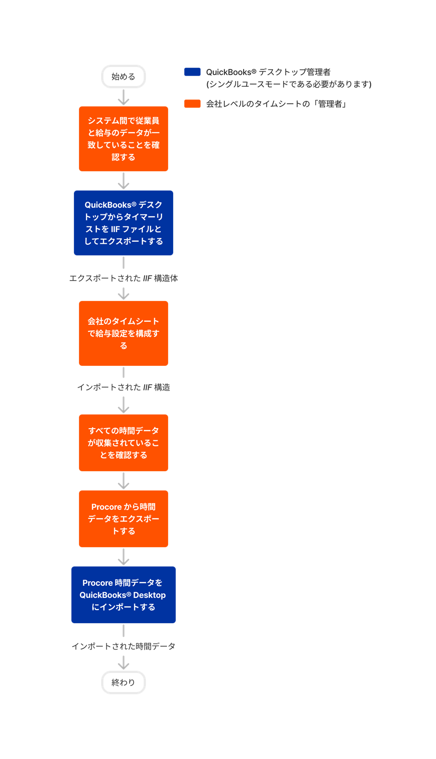 diagram_timesheets_company-level_transfer-procore-time-entries-to-quickbooks-desktop.png