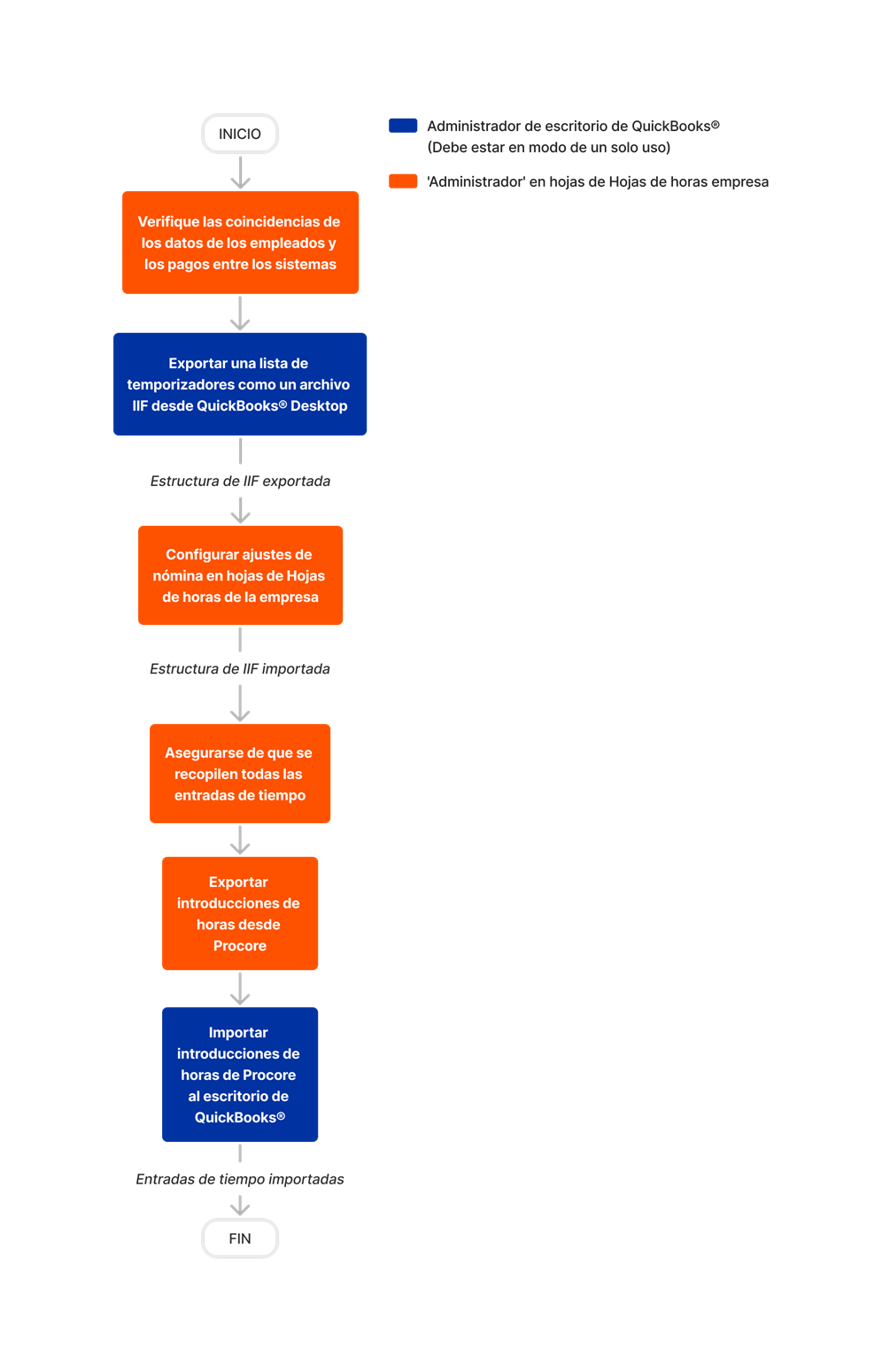 diagram_timesheets_company-level_transfer-procore-time-entries-to-quickbooks-desktop.png