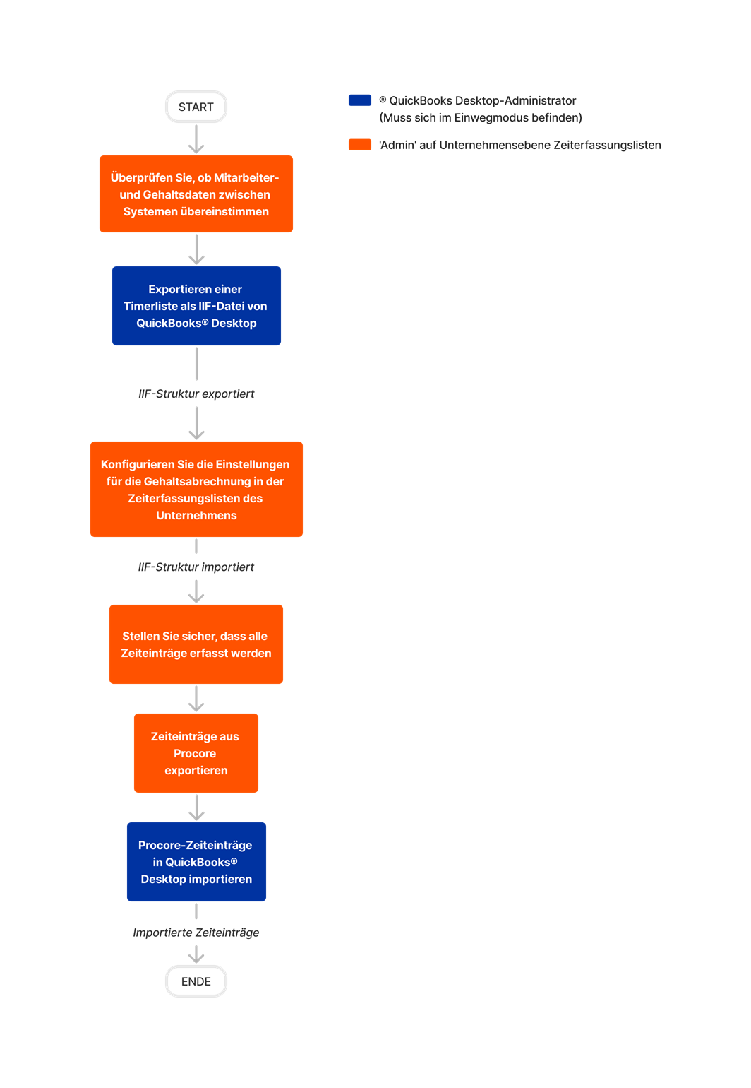 diagram_timesheets_company-level_transfer-procore-time-entries-to-quickbooks-desktop.png