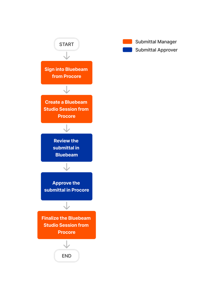 diagram_bluebeam_review-submittals-in-bluebeam.png