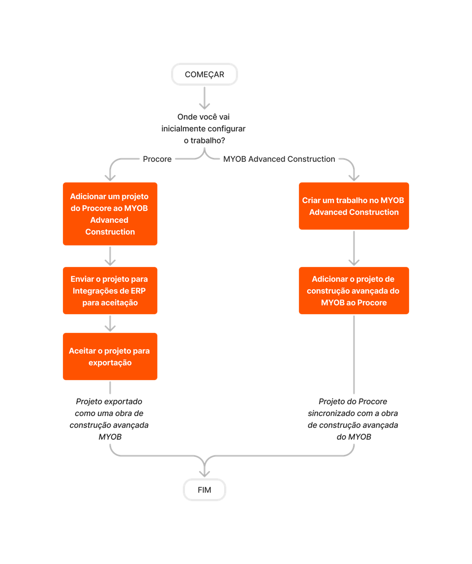 diagram_erp-myob_job-setup.png