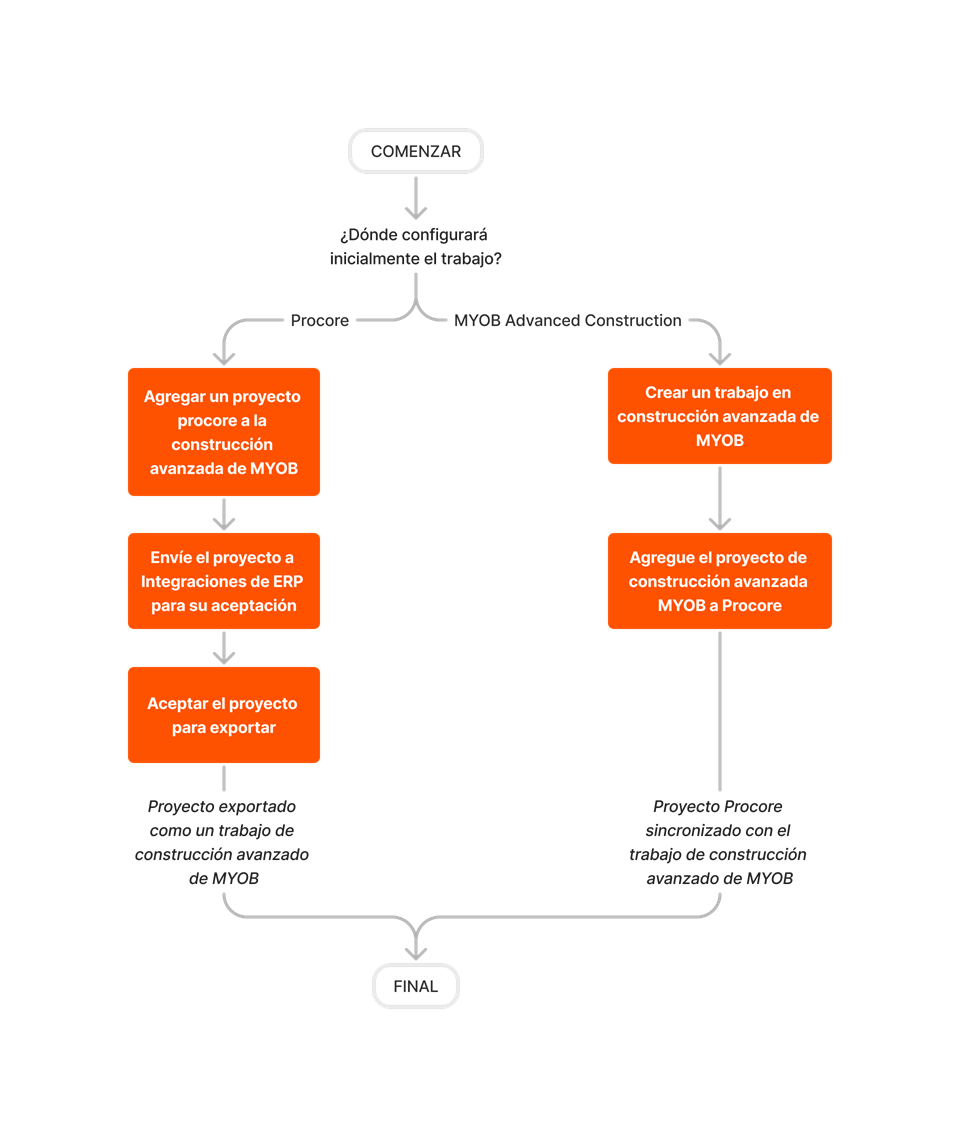 diagram_erp-myob_job-setup.png