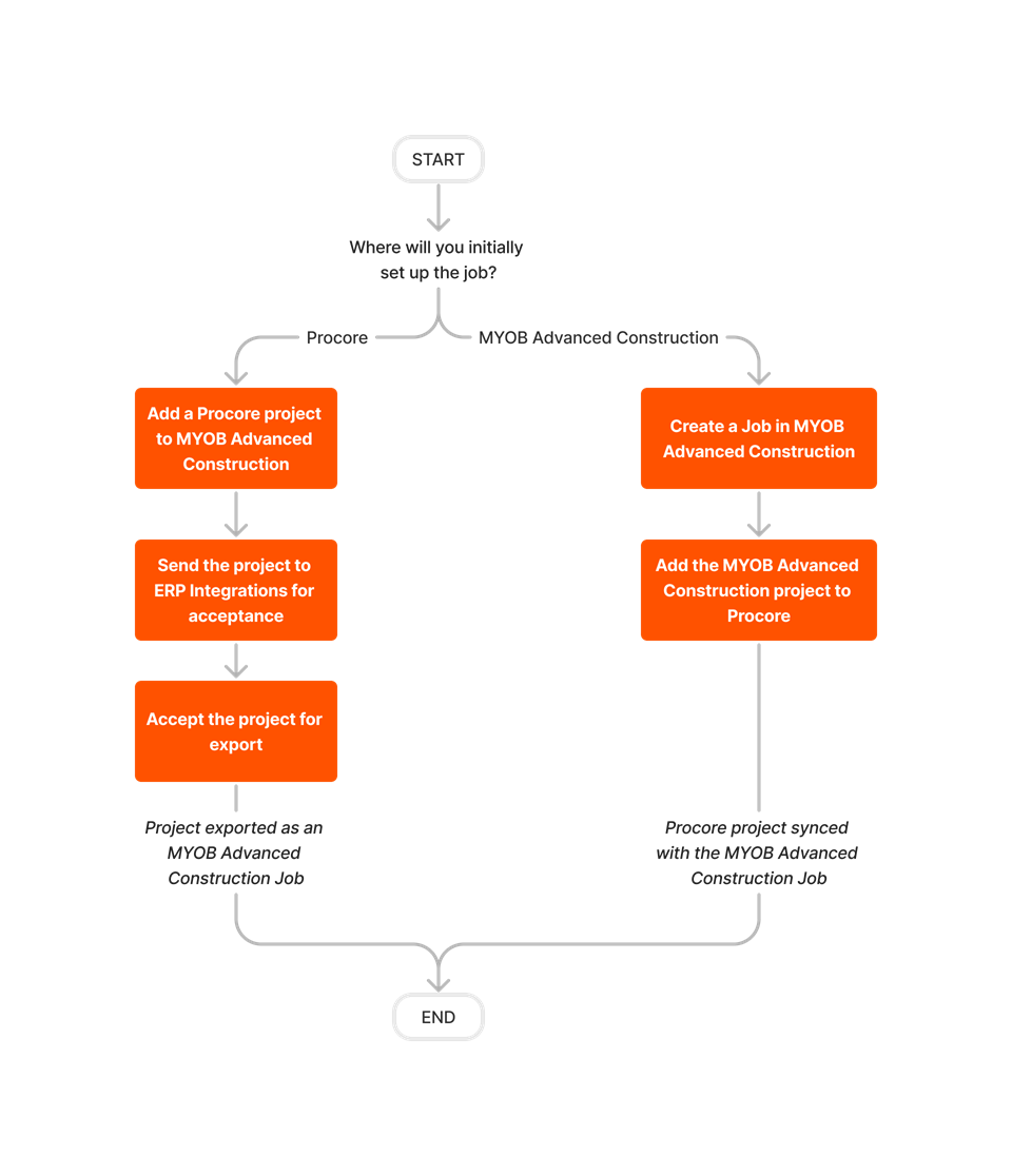 diagram_erp-myob_job-setup.png