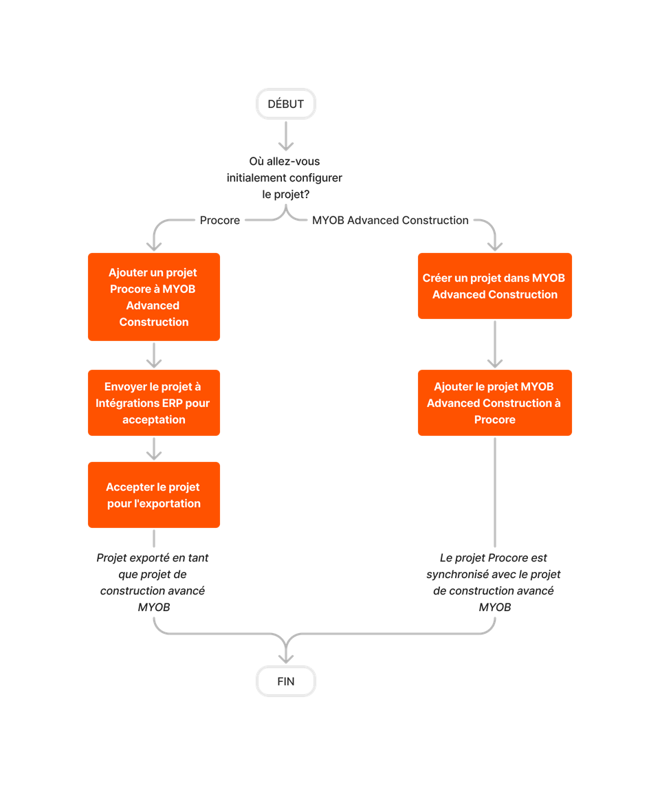diagram_erp-myob_job-setup.png