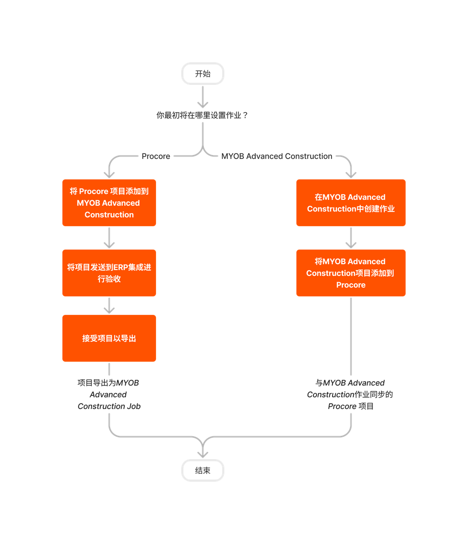 Diagram Erp Myob Job Setup