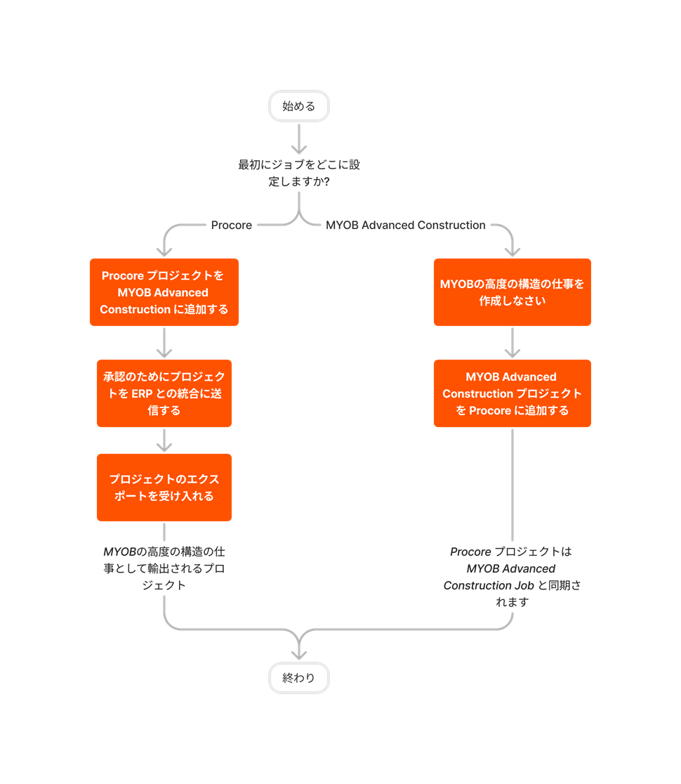 diagram_erp-myob_job-setup.png