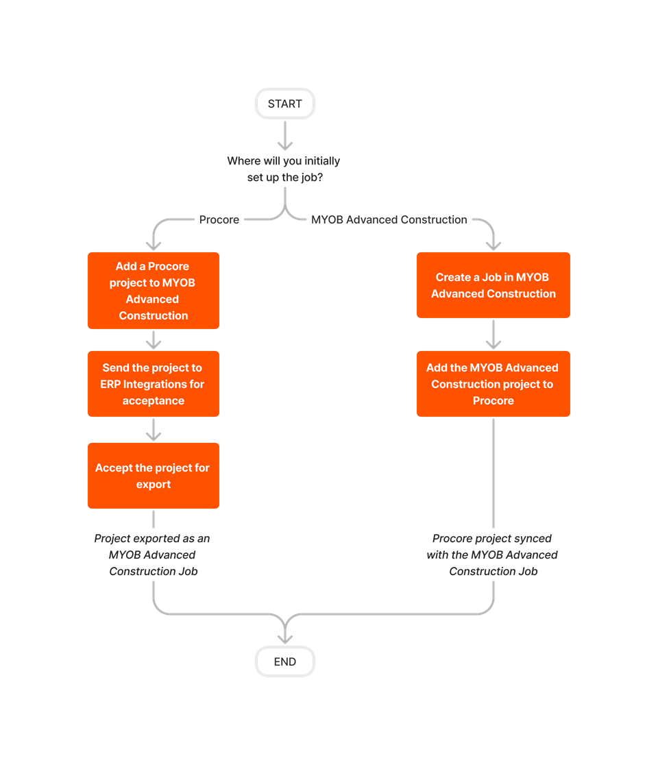 diagram_erp-myob_job-setup.png