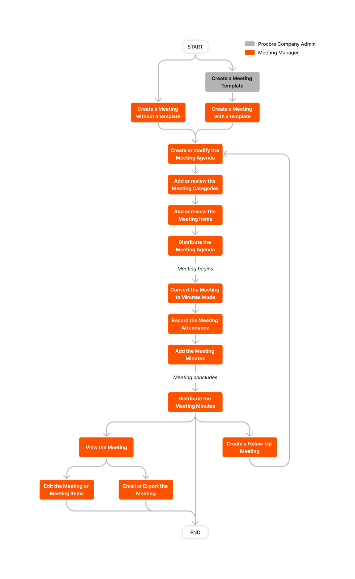 diagram_meetings_tool-overview.png