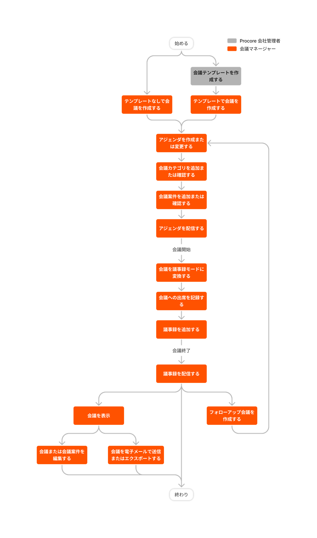 diagram_meetings_tool-overview.png